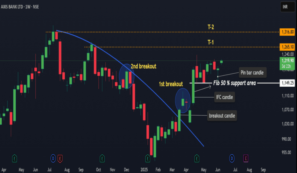 Axis Bank Share Price