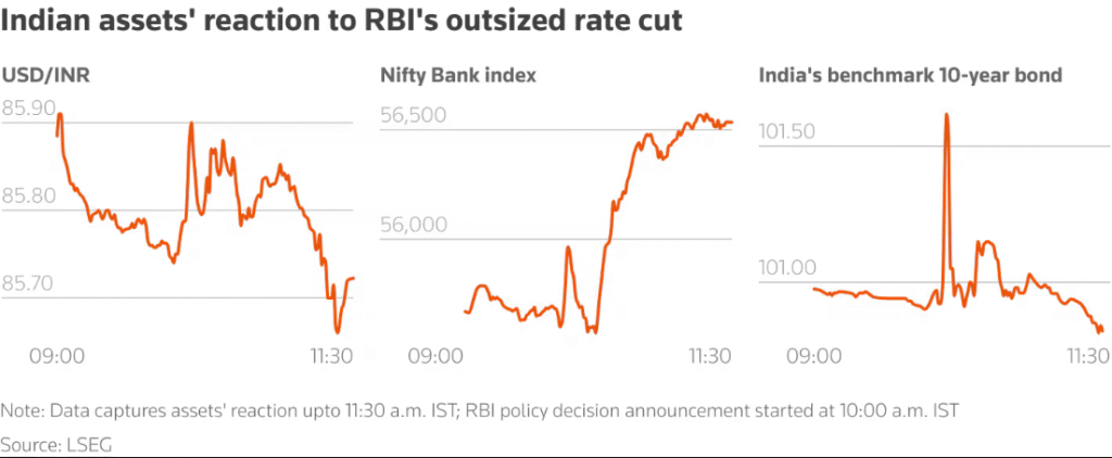 Will India Cut Interest Rates in 2025?