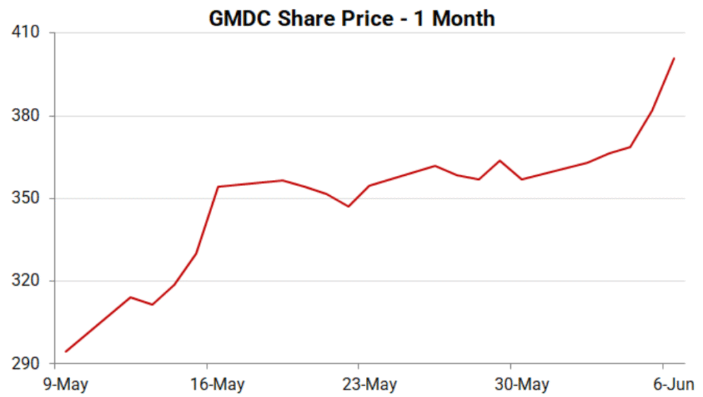 GMDC Share Price