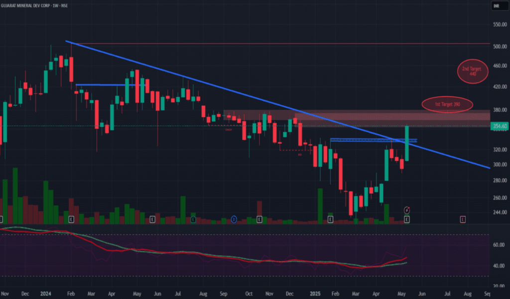 GMDC Share Price