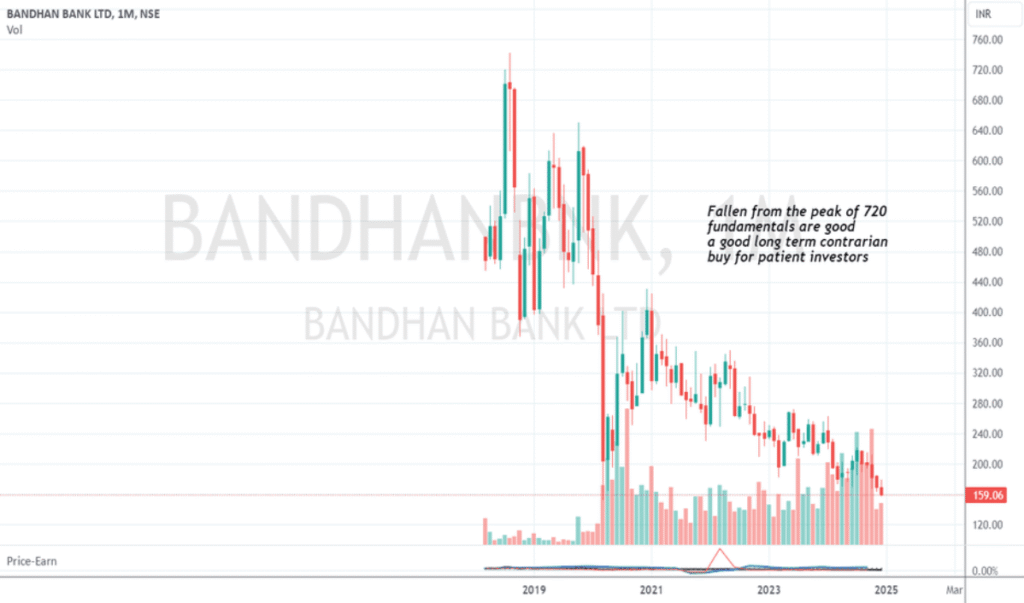 Bandhan Bank Share Price