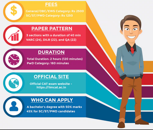 Visual layout showing CAT 2025 exam structure including VARC, DILR, and QA with marking scheme Visual layout showing CAT 2025 exam structure including VARC, DILR, and QA with marking scheme