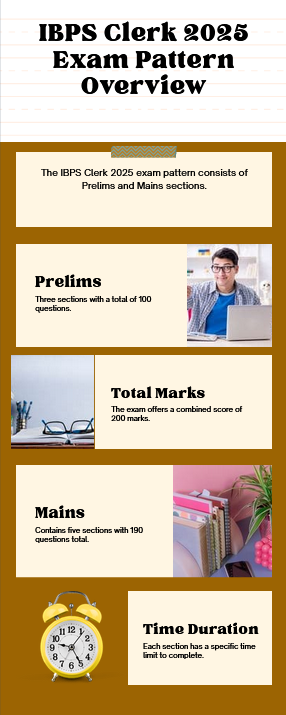 IBPS Clerk 2025 exam pattern chart showing Prelims and Mains sections, marks, and time duration IBPS Clerk 2025 exam pattern chart showing Prelims and Mains sections, marks, and time duration