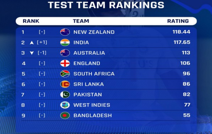 ICC Rankings Decoded ICC Rankings Decoded