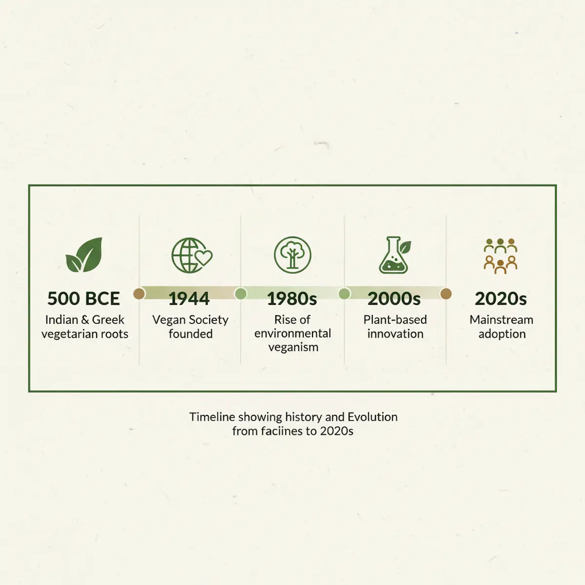 Timeline showing history and evolution of vegan food from ancient times to 2020s